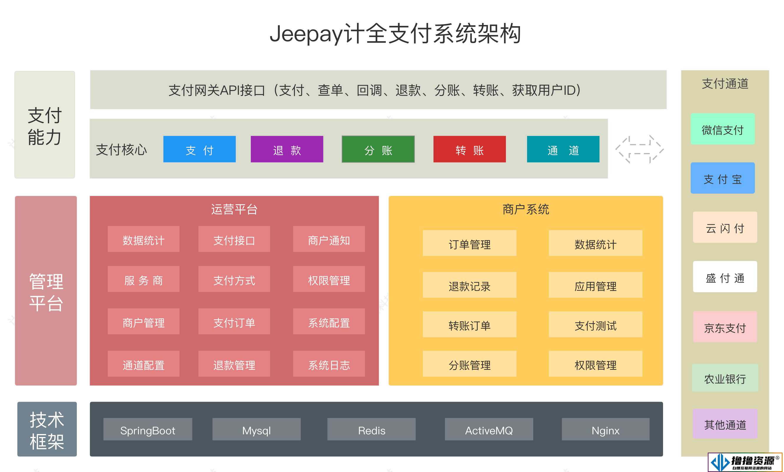 全开源支付系统/jeepay聚合支付四方支付系统/JAVA支付系统