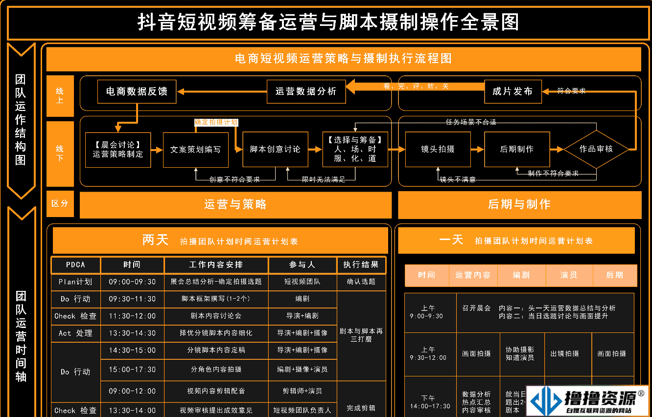 抖音短视频筹备运营与脚本摄制操作全景图分享-不死鸟资源网