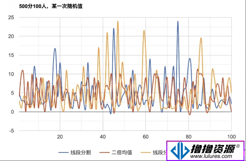 微信红包算法技术实现！揭秘0.01元背后的秘密？-不死鸟资源网