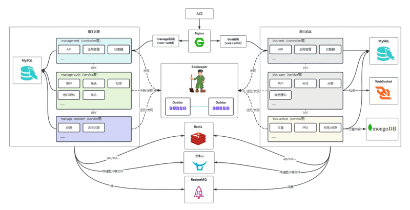 基于 SpringBoot+Vue 框架实现前后端分离【企业级】项目|不死鸟资源网