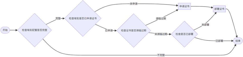 图片[4]|自动 SSL 证书续签工具 Certimate 安装 & 使用教程|不死鸟资源网