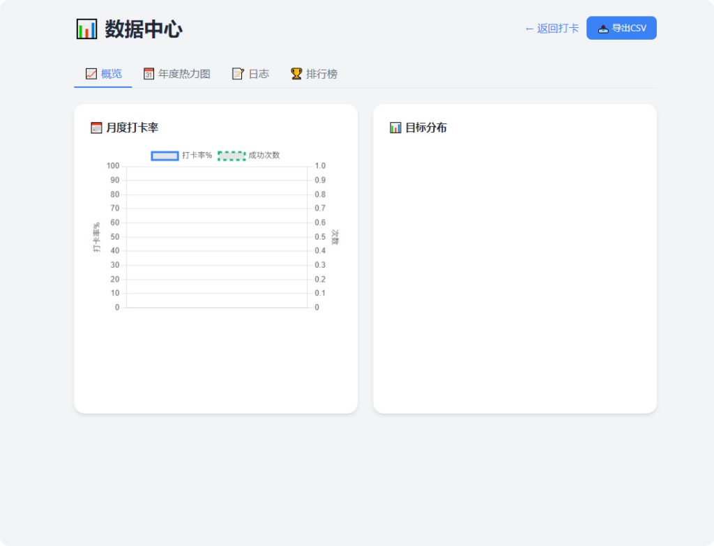 图片[3]|戒了么 PHP 自律签到源码 v4.2 | 免费开源戒色每日打卡系统带好友对比|不死鸟资源网